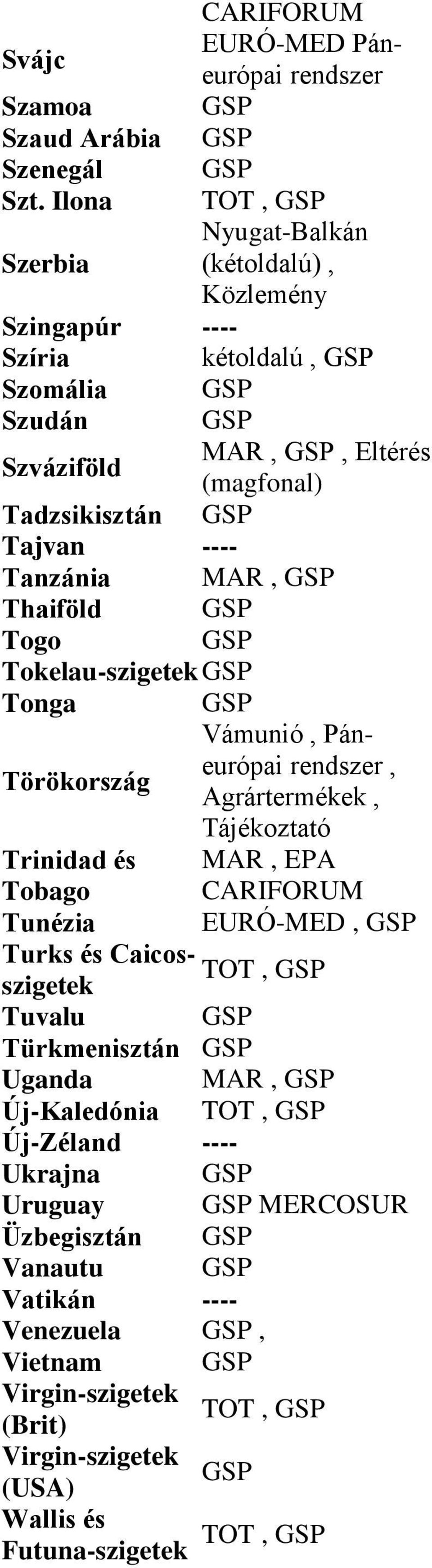 ---- Tanzánia MAR, Thaiföld Togo Tokelau-szigetek Tonga Vámunió, Páneurópai Törökország rendszer, Agrártermékek, Tájékoztató Trinidad és Tobago Tunézia