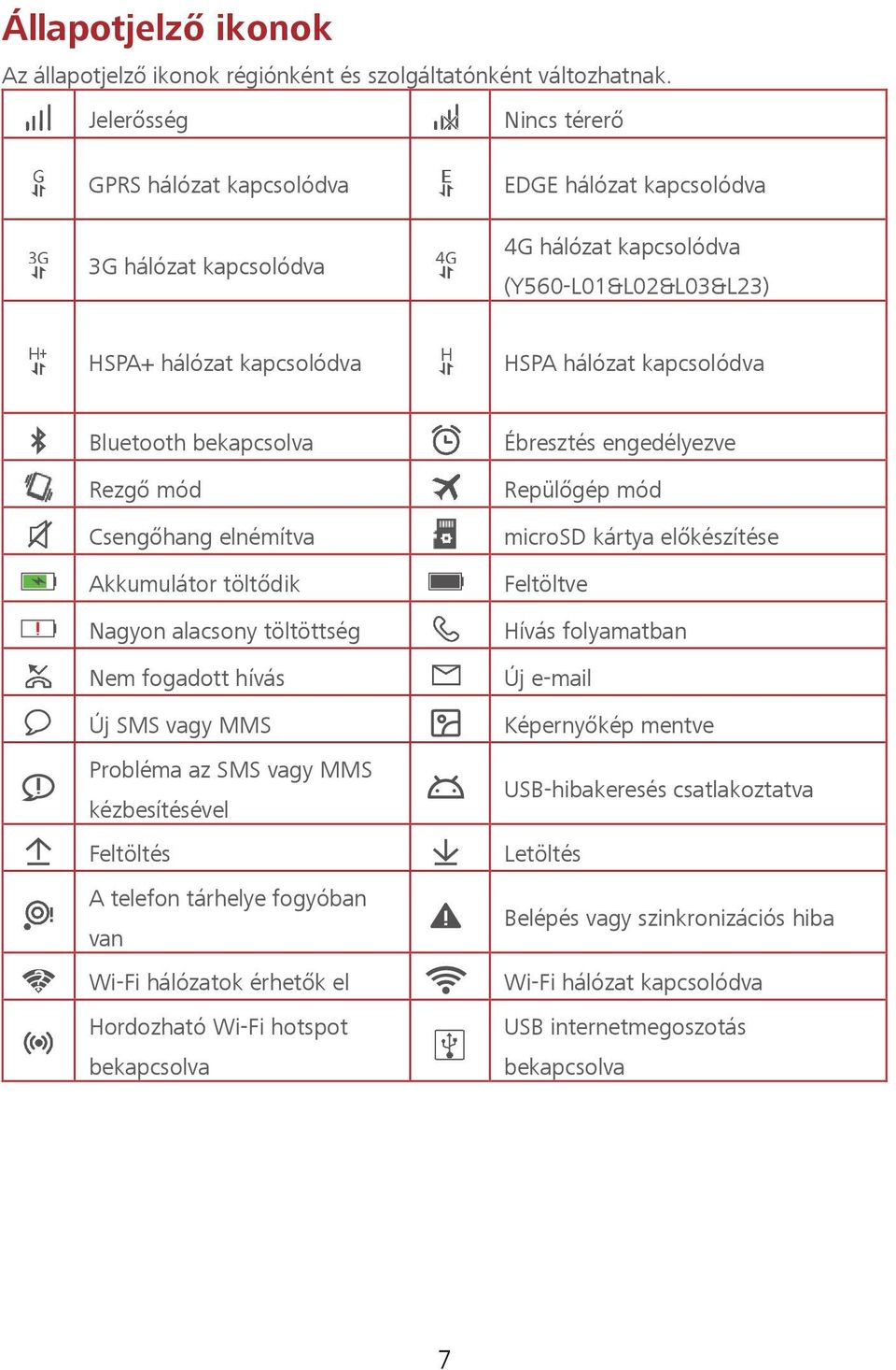 Bluetooth bekapcsolva Rezgő mód Csengőhang elnémítva Akkumulátor töltődik Nagyon alacsony töltöttség Nem fogadott hívás Új SMS vagy MMS Probléma az SMS vagy MMS kézbesítésével Feltöltés A telefon