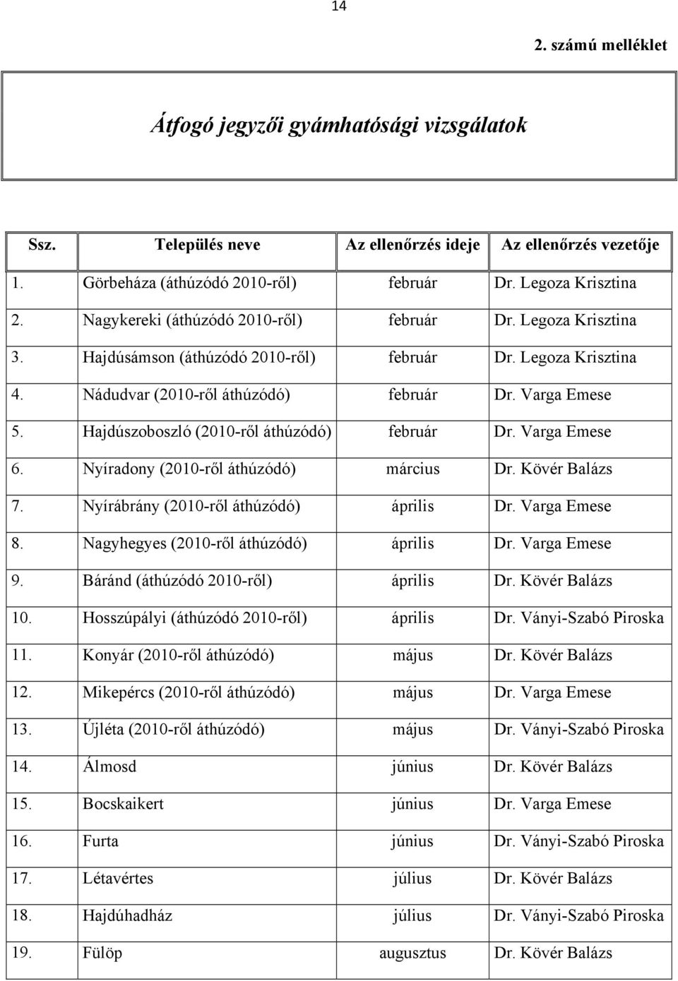 Hajdúszoboszló (2010-ről áthúzódó) február Dr. Varga Emese 6. Nyíradony (2010-ről áthúzódó) március Dr. Kövér Balázs 7. Nyírábrány (2010-ről áthúzódó) április Dr. Varga Emese 8.