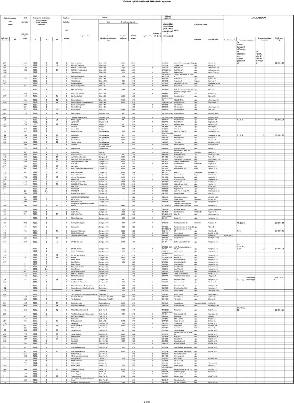Ajka Dobó K. u. 97. adott visszavonásának tartásba- címe fő tevékenységének törzsa ( első ete (m 2 ) jegye) megzése utca, üzletköri TEÁOR nyitva-tartása ház, üzletközpont, ző a utca, ház 275 256 997.