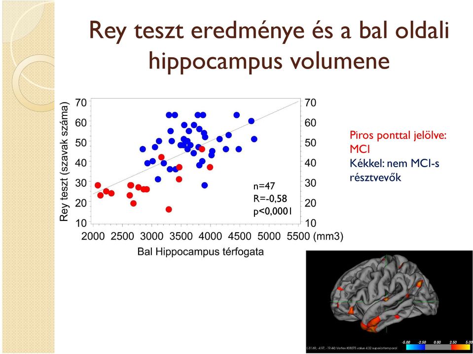 R=-0,58 p<0,0001 Piros ponttal