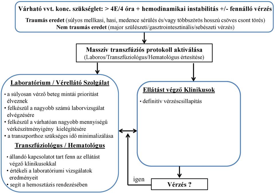 szülészeti/gasztrointesztinális/sebészeti vérzés) Masszív transzfúziós protokoll aktiválása (Laboros/Transzfúziológus/Hematológus értesítése) Laboratórium / Vérellátó Szolgálat a súlyosan vérző beteg