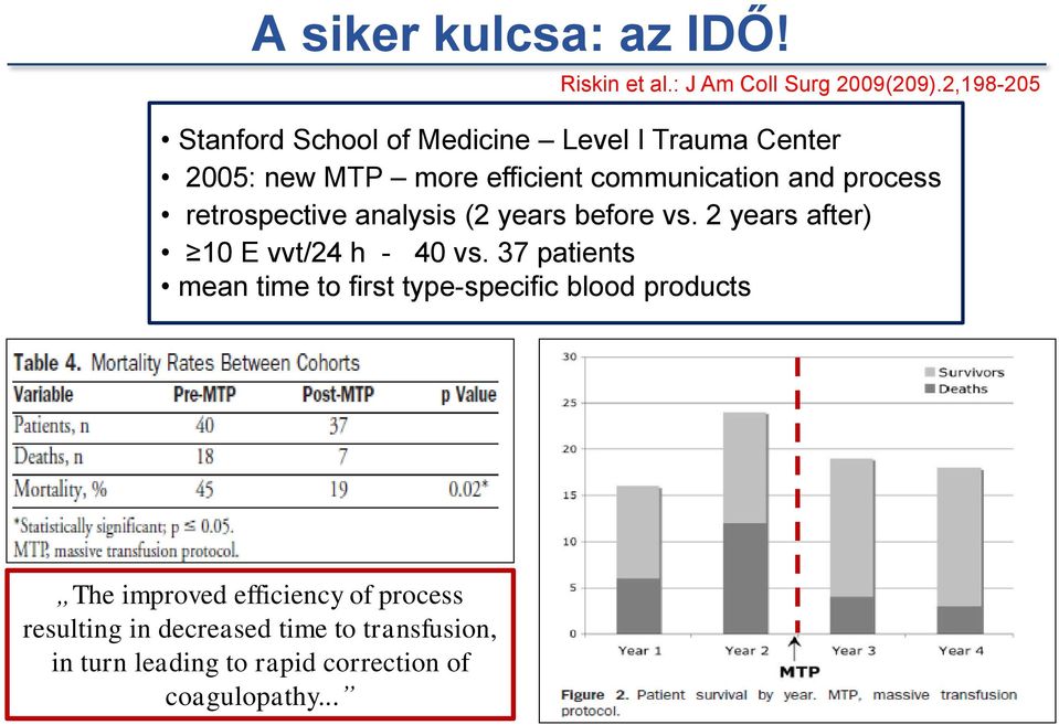 process retrospective analysis (2 years before vs. 2 years after) 10 E vvt/24 h - 40 vs.