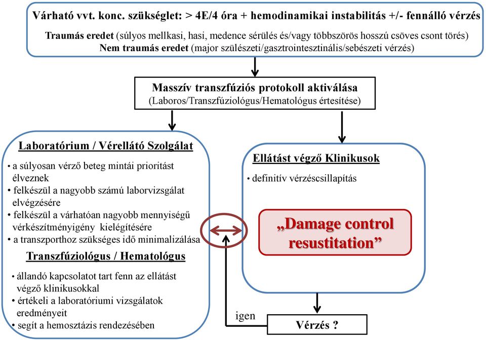 szülészeti/gasztrointesztinális/sebészeti vérzés) Masszív transzfúziós protokoll aktiválása (Laboros/Transzfúziológus/Hematológus értesítése) Laboratórium / Vérellátó Szolgálat a súlyosan vérző beteg