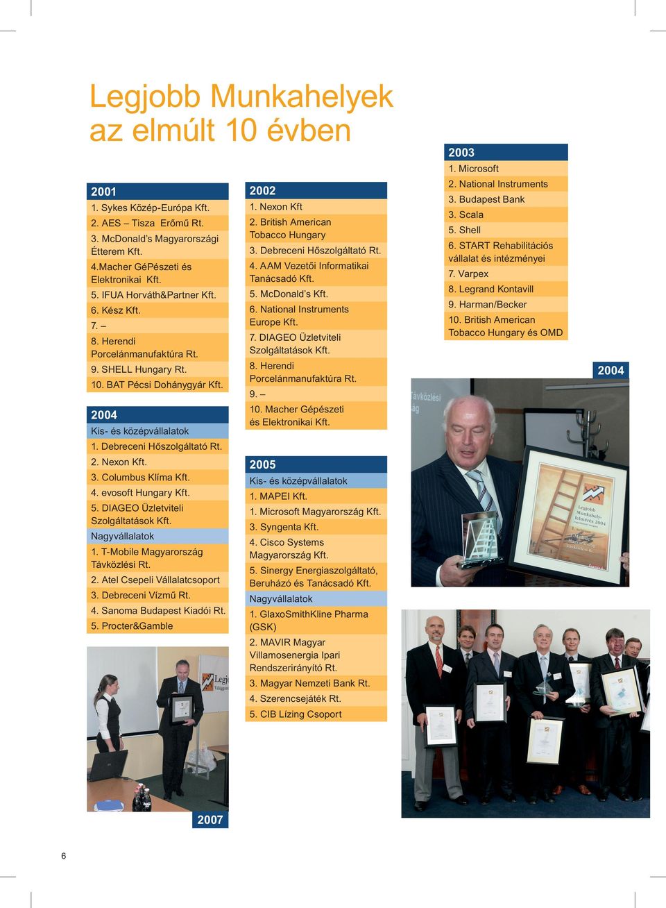 6. Kész Kft. 7. 6. National Instruments Europe Kft. 8. Herendi Porcelánmanufaktúra Rt. 7. DIAGEO Üzletviteli Szolgáltatások Kft. 9. SHELL Hungary Rt. 8. Herendi Porcelánmanufaktúra Rt. 10.