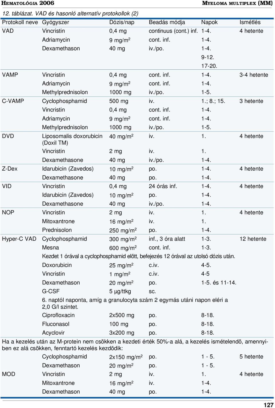 /po. 1-5. C-VAMP Cyclophosphamid 500 mg iv. 1.; 8.; 15. 3 hetente Vincristin 0,4 mg cont. inf. 1-4. Adriamycin 9 mg/m 2 cont. inf. 1-4. Methylprednisolon 1000 mg iv./po. 1-5. DVD Liposomalis doxorubicin 40 mg/m 2 iv.