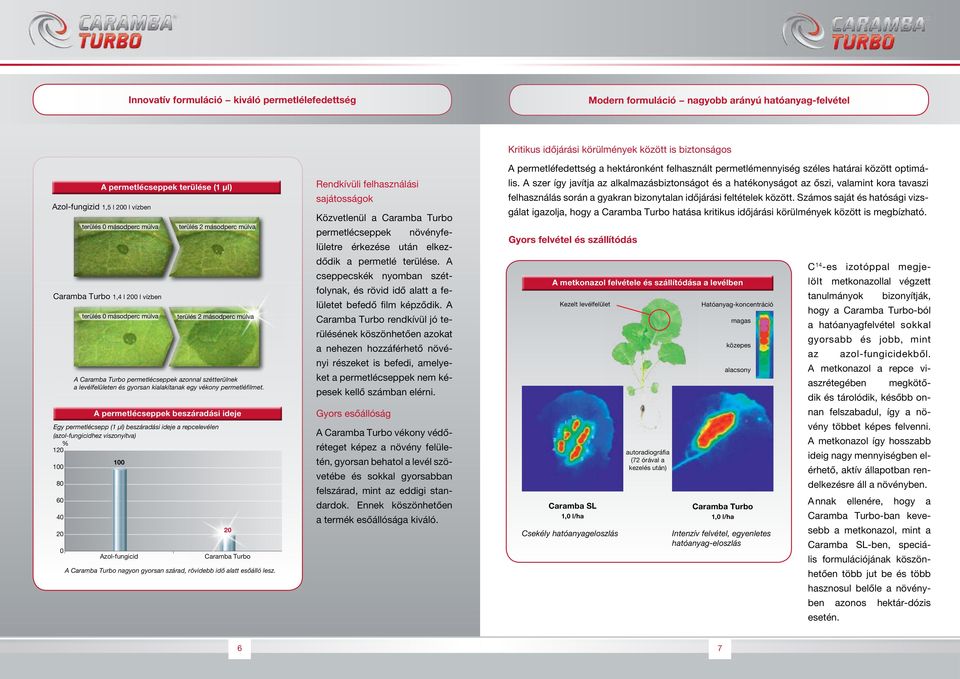 Egy permetlécsepp (1 μl) beszáradási ideje a repcelevélen (azol-fungicidhez viszonyítva) % 1 8 6 4 terülés másodperc múlva 1,4 l l vízben terülés másodperc múlva A permetlécseppek beszáradási ideje