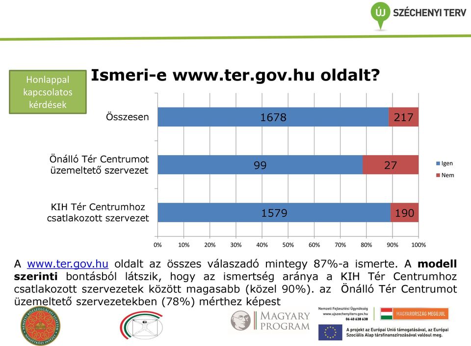0% 10% 20% 30% 40% 50% 60% 70% 80% 90% 100% A www.ter.gov.hu oldalt az összes válaszadó mintegy 87%-a ismerte.