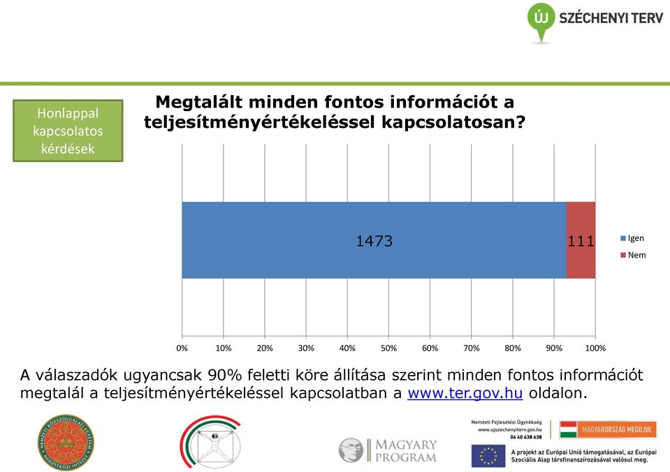 1473 111 Igen Nem 0% 10% 20% 30% 40% 50% 60% 70% 80% 90% 100% A válaszadók