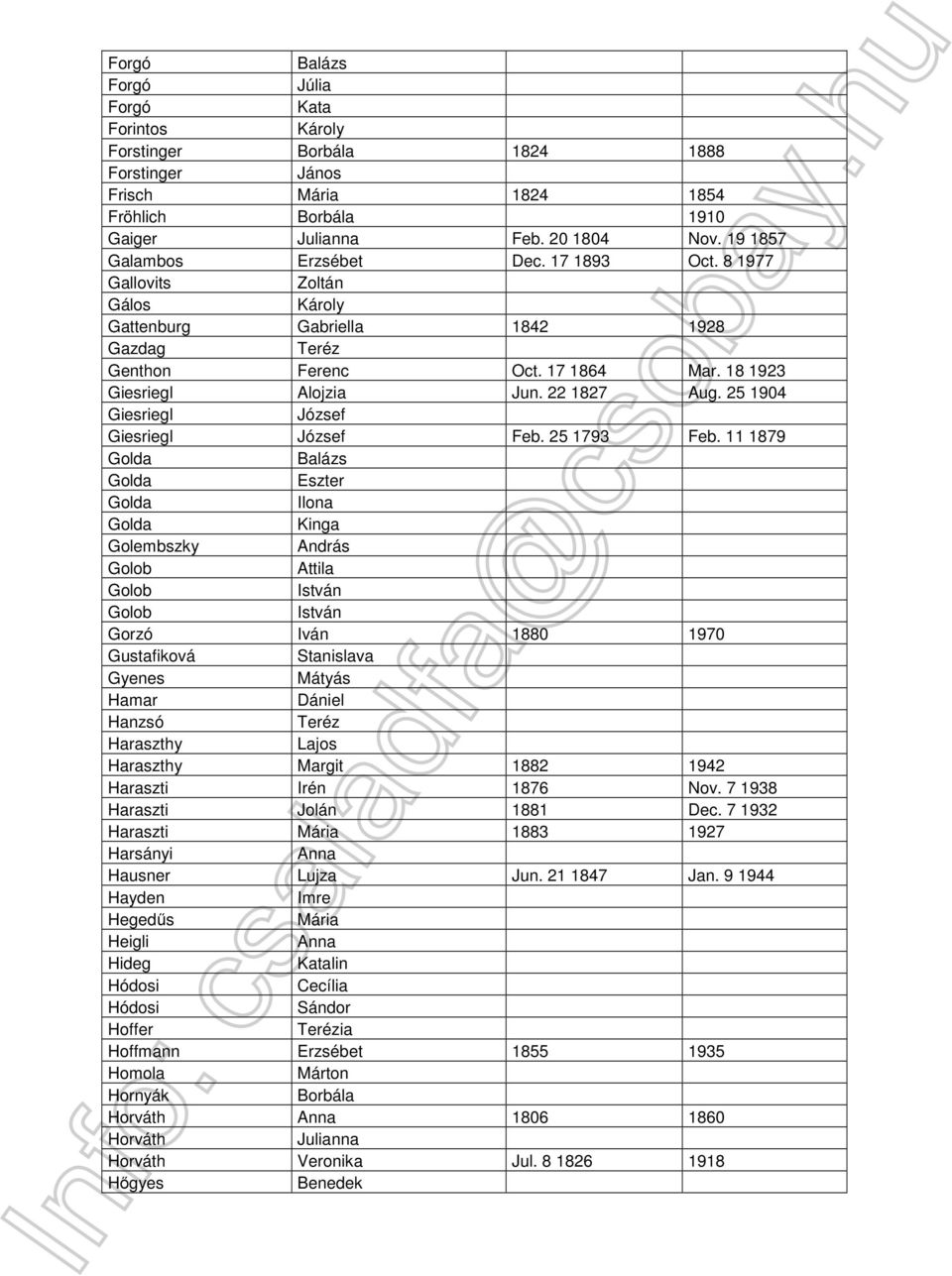 11 1879 Golda Balázs Golda Eszter Golda Golda Kinga Golembszky András Golob Attila Golob Golob Gorzó Iván 1880 1970 Gustafiková Stanislava Gyenes Mátyás Hamar Dániel Hanzsó Teréz Haraszthy Haraszthy