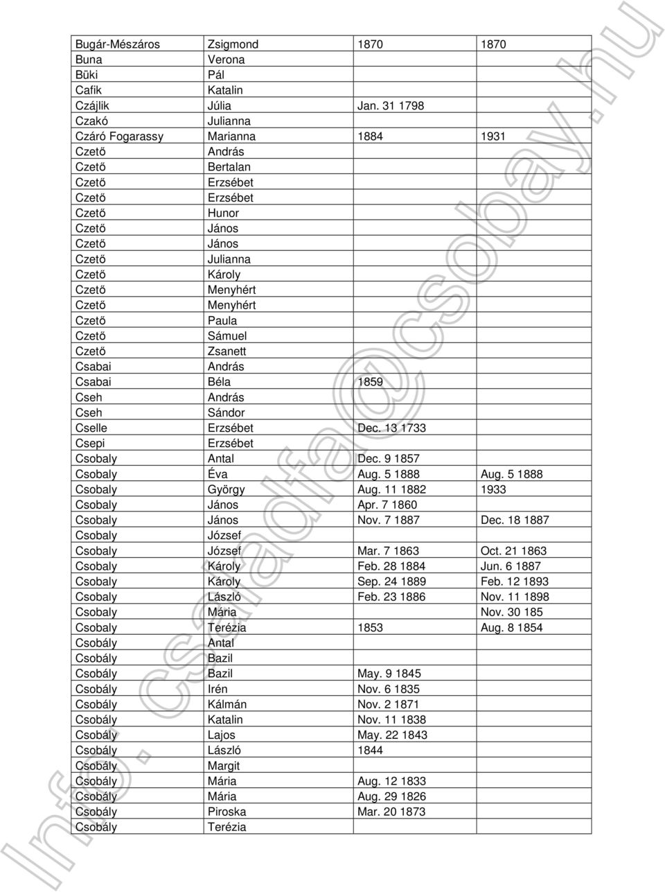 13 1733 Csepi Csobaly Antal Dec. 9 1857 Csobaly Éva Aug. 5 1888 Aug. 5 1888 Csobaly György Aug. 11 1882 1933 Csobaly Apr. 7 1860 Csobaly Nov. 7 1887 Dec. 18 1887 Csobaly Csobaly Mar. 7 1863 Oct.