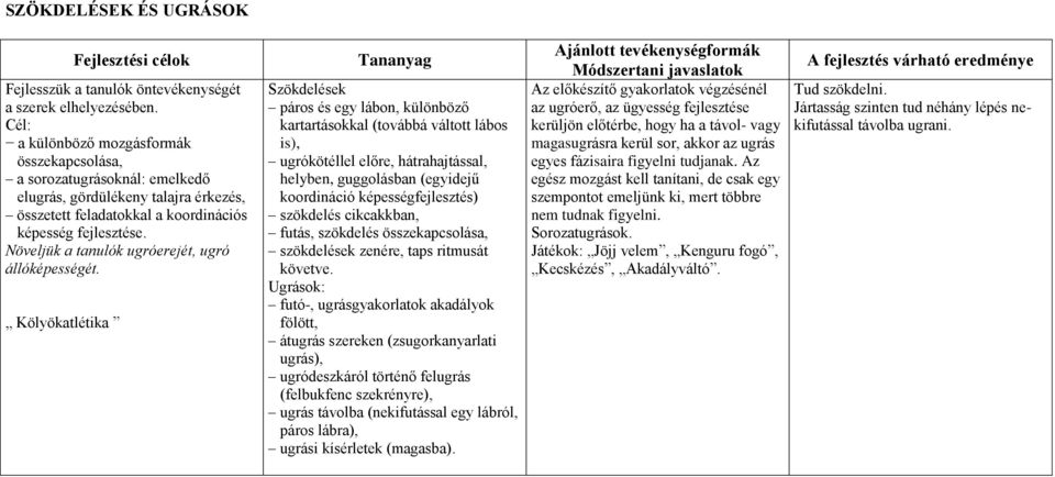 Növeljük a tanulók ugróerejét, ugró állóképességét.