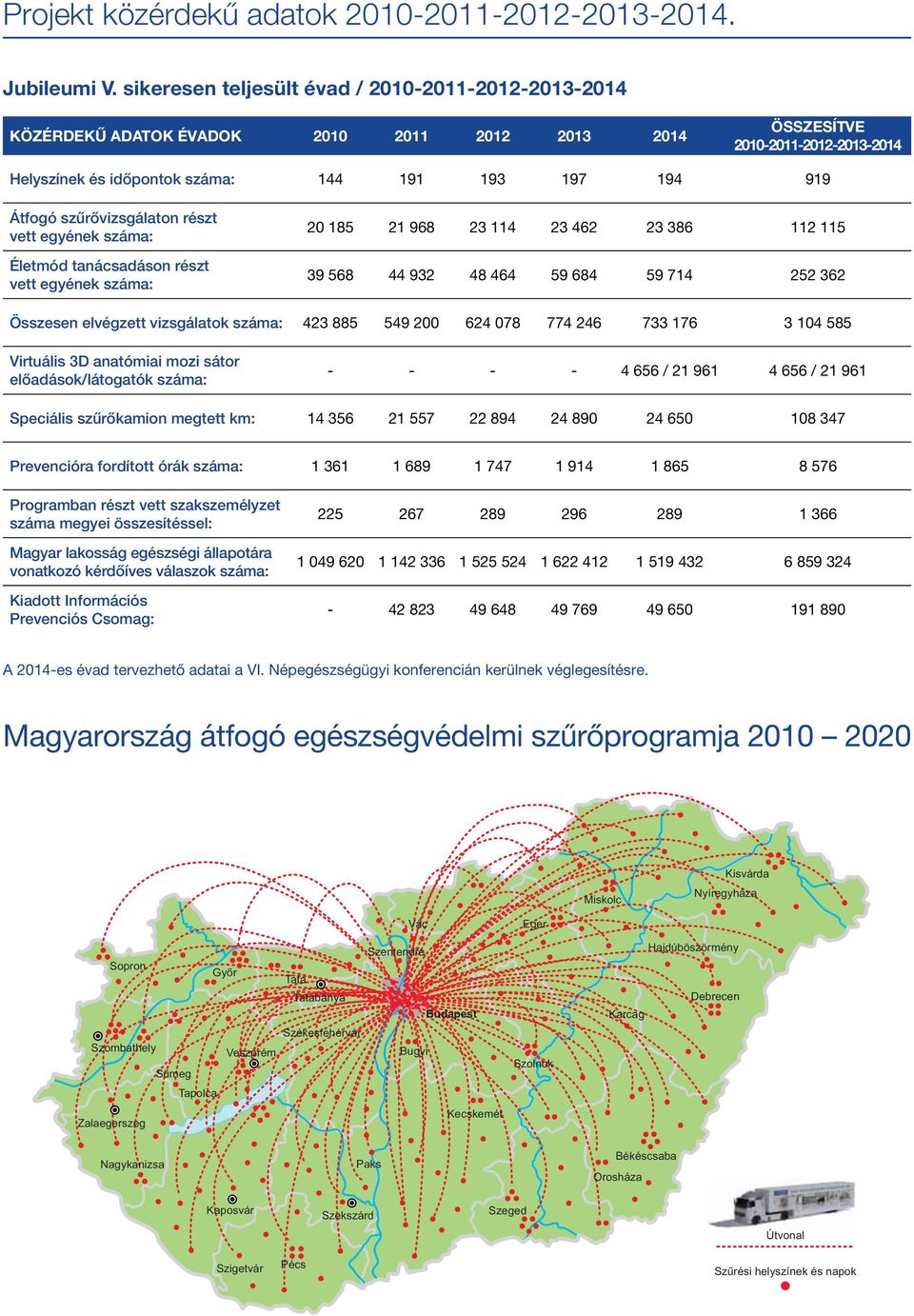 szűrővizsgálaton részt vett egyének száma: Életmód tanácsadáson részt vett egyének száma: 20 185 21 968 23 114 23 462 23 386 112 115 39 568 44 932 48 464 59 684 59 714 252 362 Összesen elvégzett