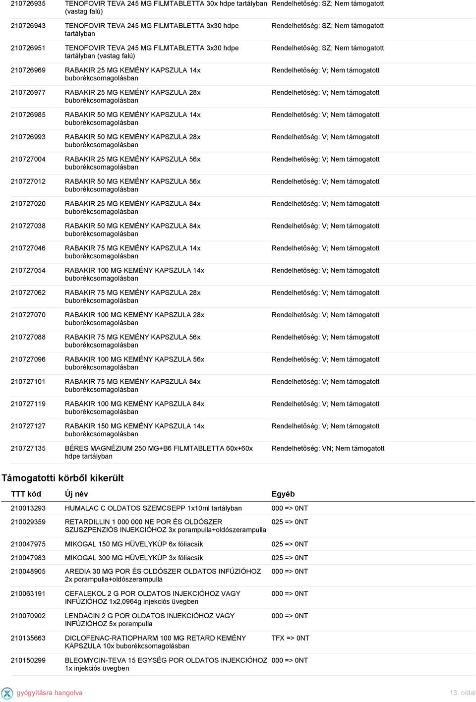 28x 210727004 RABAKIR 25 MG KEMÉNY KAPSZULA 56x 210727012 RABAKIR 50 MG KEMÉNY KAPSZULA 56x 210727020 RABAKIR 25 MG KEMÉNY KAPSZULA 84x 210727038 RABAKIR 50 MG KEMÉNY KAPSZULA 84x 210727046 RABAKIR