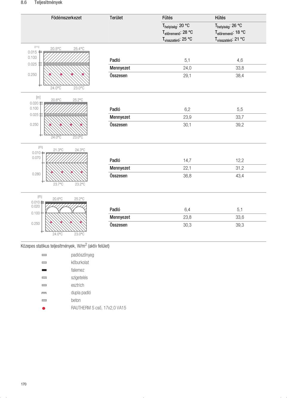 0 C [m] 0.020 0.100 0.025 20.6 C 25.2 C Padló 6,2 5,5 Mennyezet 23,9 33,7 0.250 Összesen 30,1 39,2 24.0 C 23.0 C [m] 0.010 0.070 21.3 C 24.3 C Padló 14,7 12,2 Mennyezet 22,1 31,2 0.