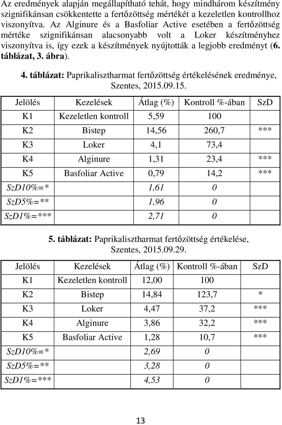 táblázat, 3. ábra). 4. táblázat: Paprikalisztharmat fertőzöttség értékelésének eredménye, Szentes, 2015.