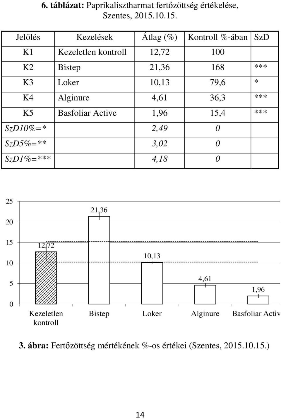 Jelölés Kezelések Átlag (%) Kontroll %-ában SzD K1 Kezeletlen kontroll 12,72 100 K2 Bistep 21,36 168 *** K3 Loker 10,13