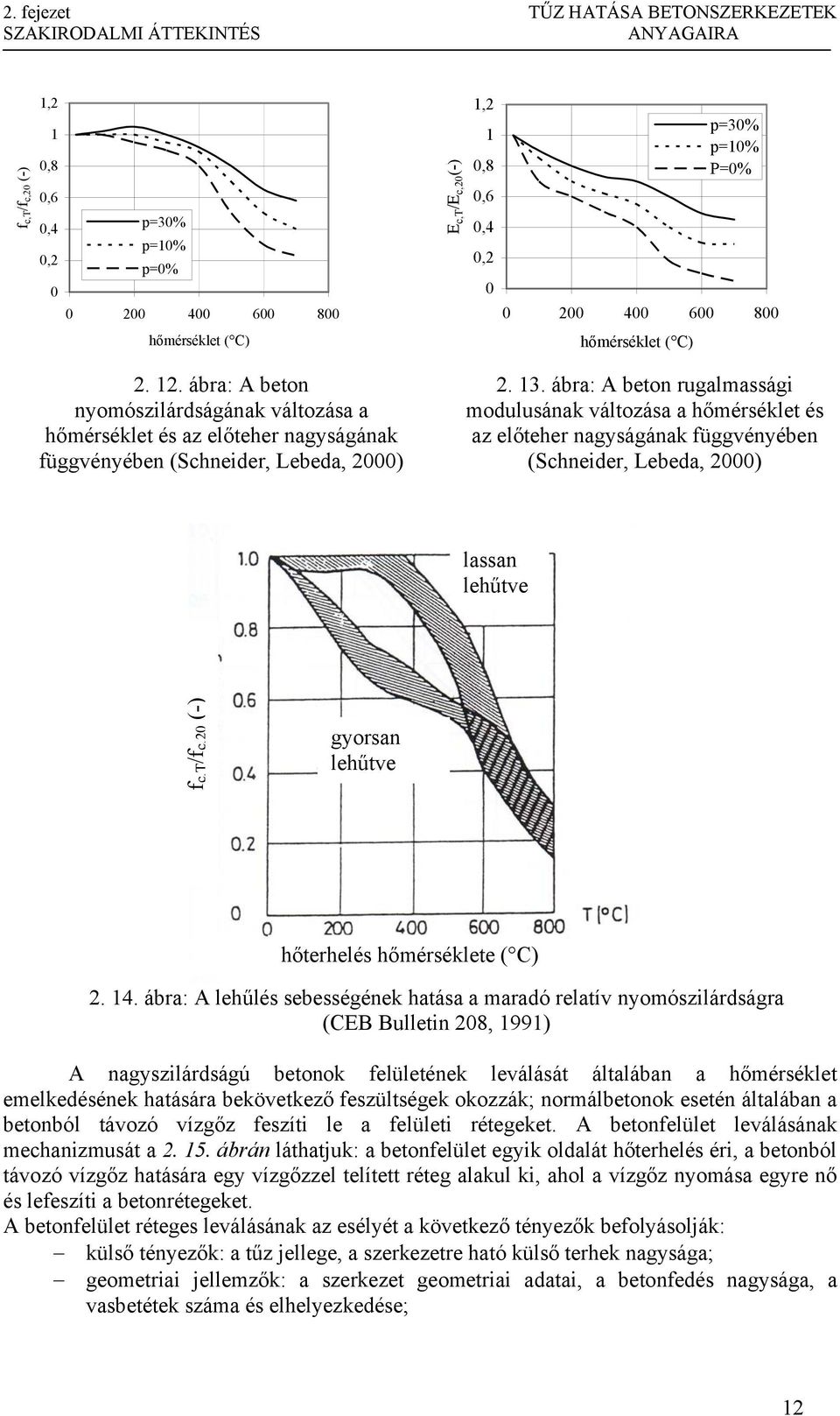 ábra: A beton rugalmassági modulusának változása a hőmérséklet és az előteher nagyságának függvényében (Schneider, Lebeda, 2000) lassan lehűtve fc,t/fc,20 (-) gyorsan lehűtve hőterhelés hőmérséklete