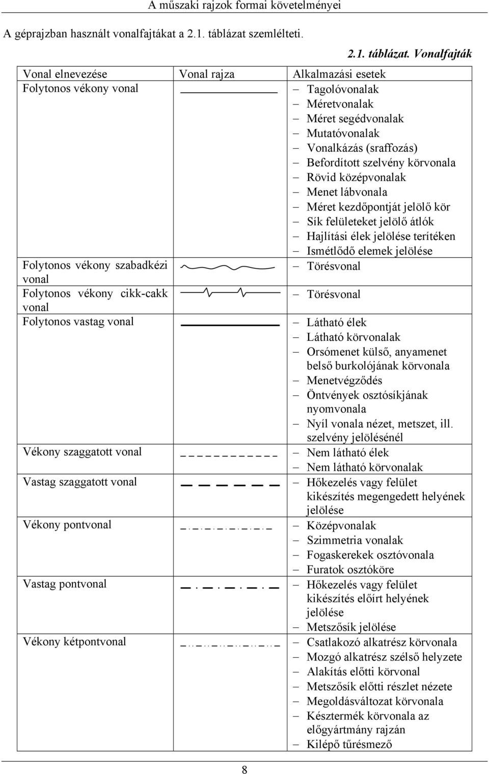 Vonalfajták Vonal elnevezése Vonal rajza Alkalmazási esetek Folytonos vékony vonal Tagolóvonalak Méretvonalak Méret segédvonalak Mutatóvonalak Vonalkázás (sraffozás) Befordított szelvény körvonala