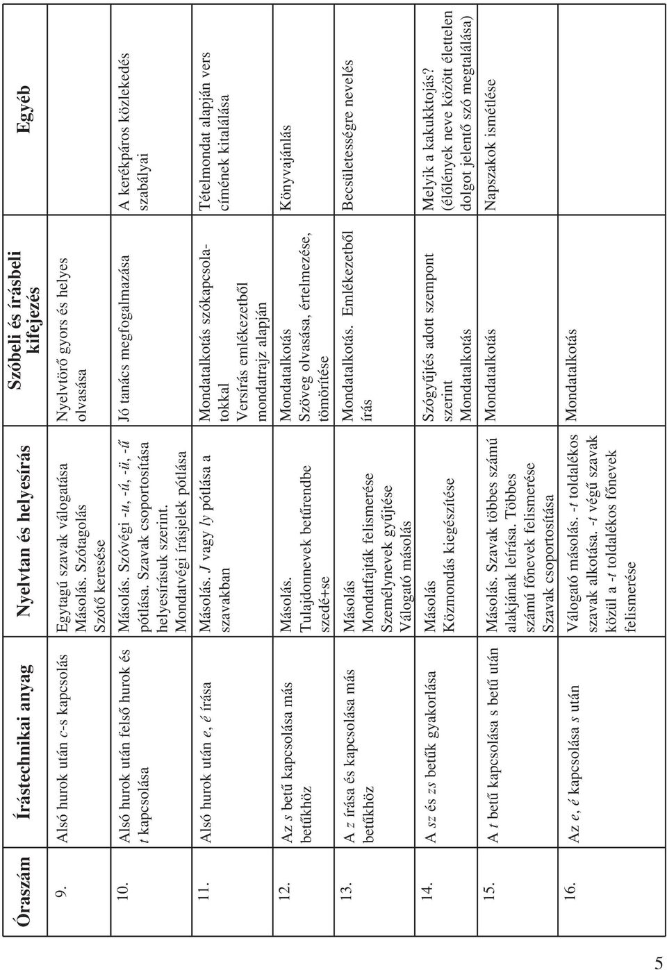 kapcsolása s betû után Az e, é kapcsolása s után Egytagú szavak válogatása Szótô keresése. Szóvégi -u, -ú, -ü, -û pótlása. Szavak csoportosítása helyesírásuk. Mondatvégi írásjelek pótlása.