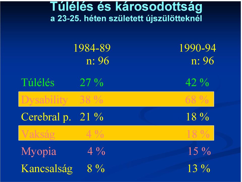 96 n: 96 Túlélés 27 % 42 % Dysability 38 % 68 %