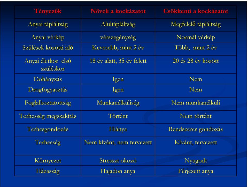 Igen Munkanélk lküliség Történt Hiánya Nem kívánt, k nem tervezett Csökkenti a kockázatot Megfelelő tápláltság Normál l vérkv rkép Több, mint 2 év 20 és s 28