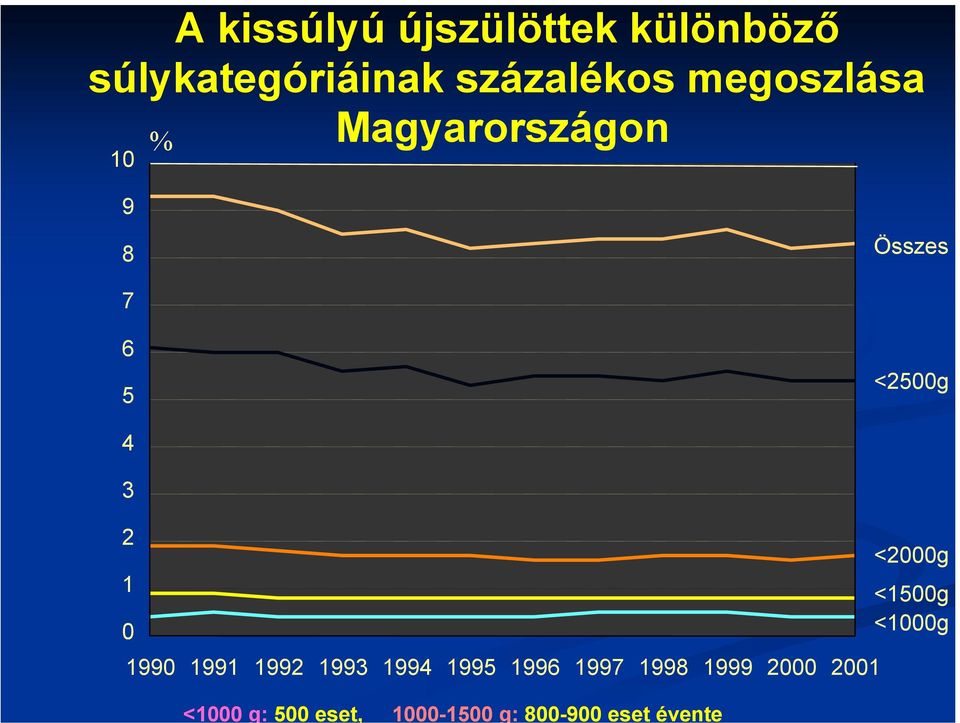Magyarországon 10 % 9 8 Összes 7 6 5 <2500g 4 3 2 1 0 1990 1991