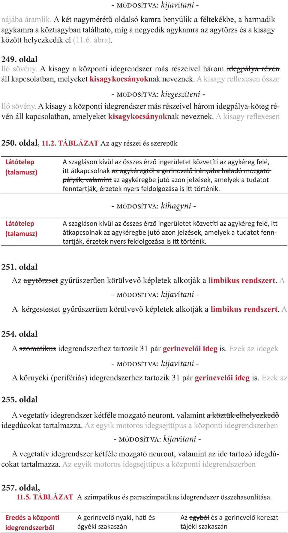 A kisagy a központi idegrendszer más részeivel három idegpálya-köteg révén áll kapcsolatban, amelyeket nak neveznek. 250.