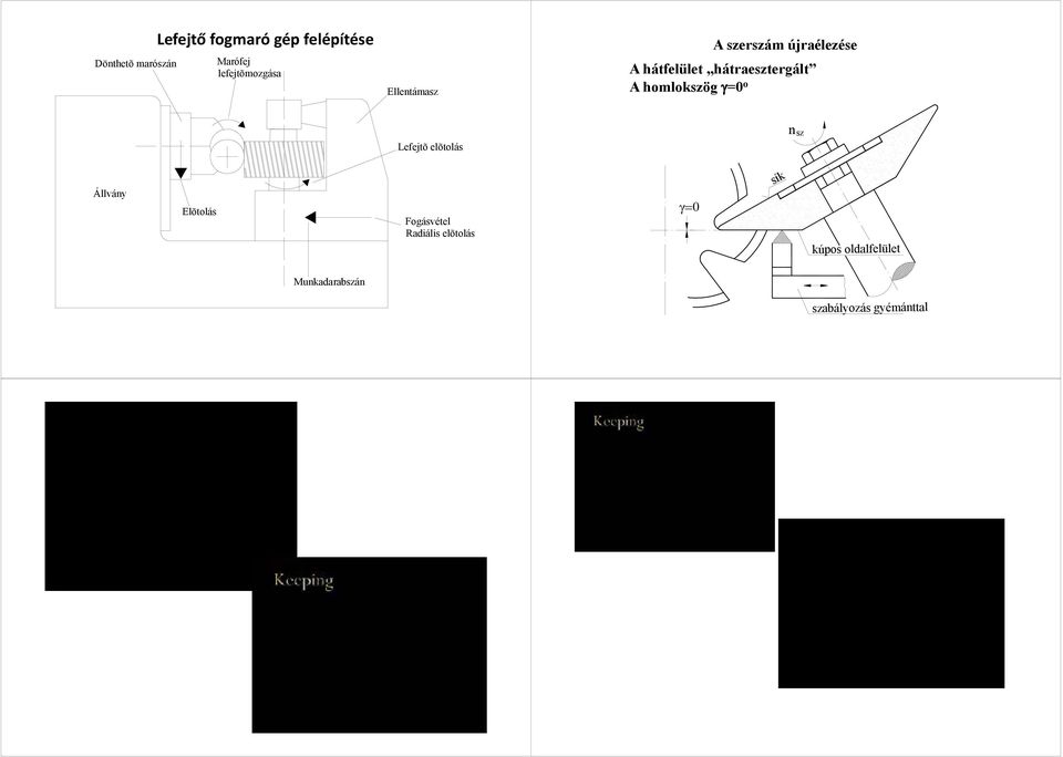 homlokszög γ=0 o Lefejtõ elõtolás n sz Állvány Elõtolás Fogásvétel