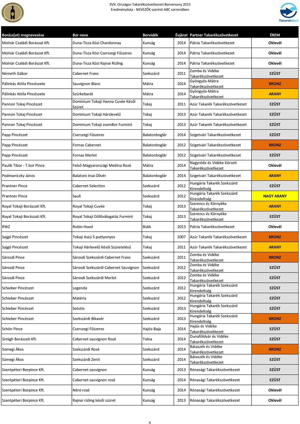 Duna-Tisza Közi Rajnai Rizling Kunság 2014 Pátria Németh Gábor Cabernet Franc Szekszárd 2011 Pálinkás Attila Pincészete Sauvignon Blanc Mátra 2014 Gyöngyös-Mátra Pálinkás Attila Pincészete