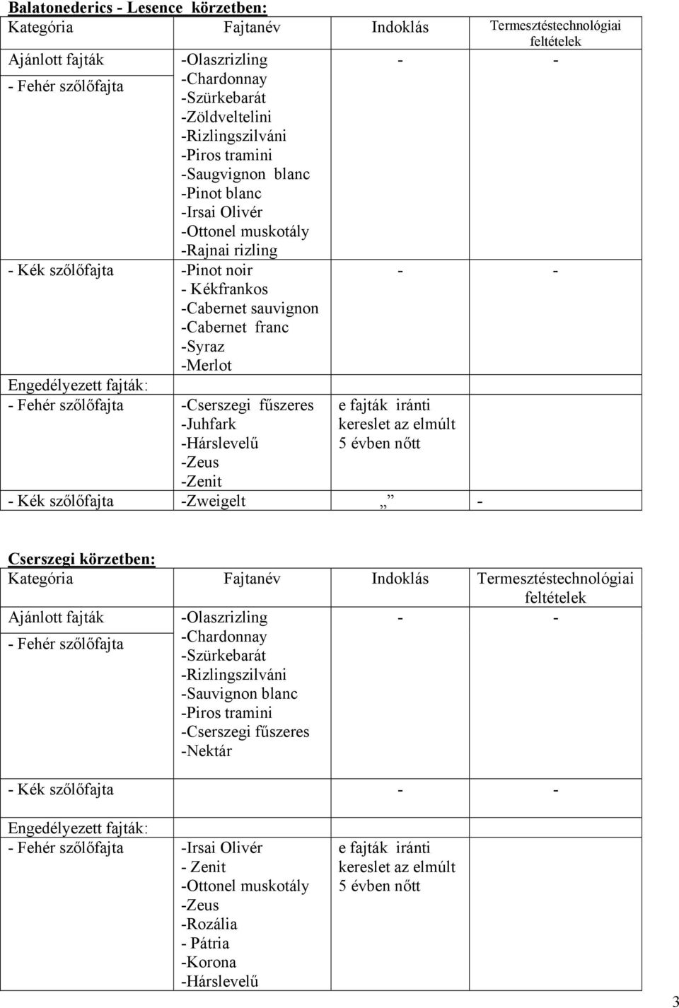 fajták: - Fehér szőlőfajta -Cserszegi fűszeres -Juhfark -Hárslevelű -Zeus -Zenit - Kék szőlőfajta -Zweigelt - Cserszegi körzetben: Kategória Fajtanév Indoklás Termesztéstechnológiai Ajánlott fajták