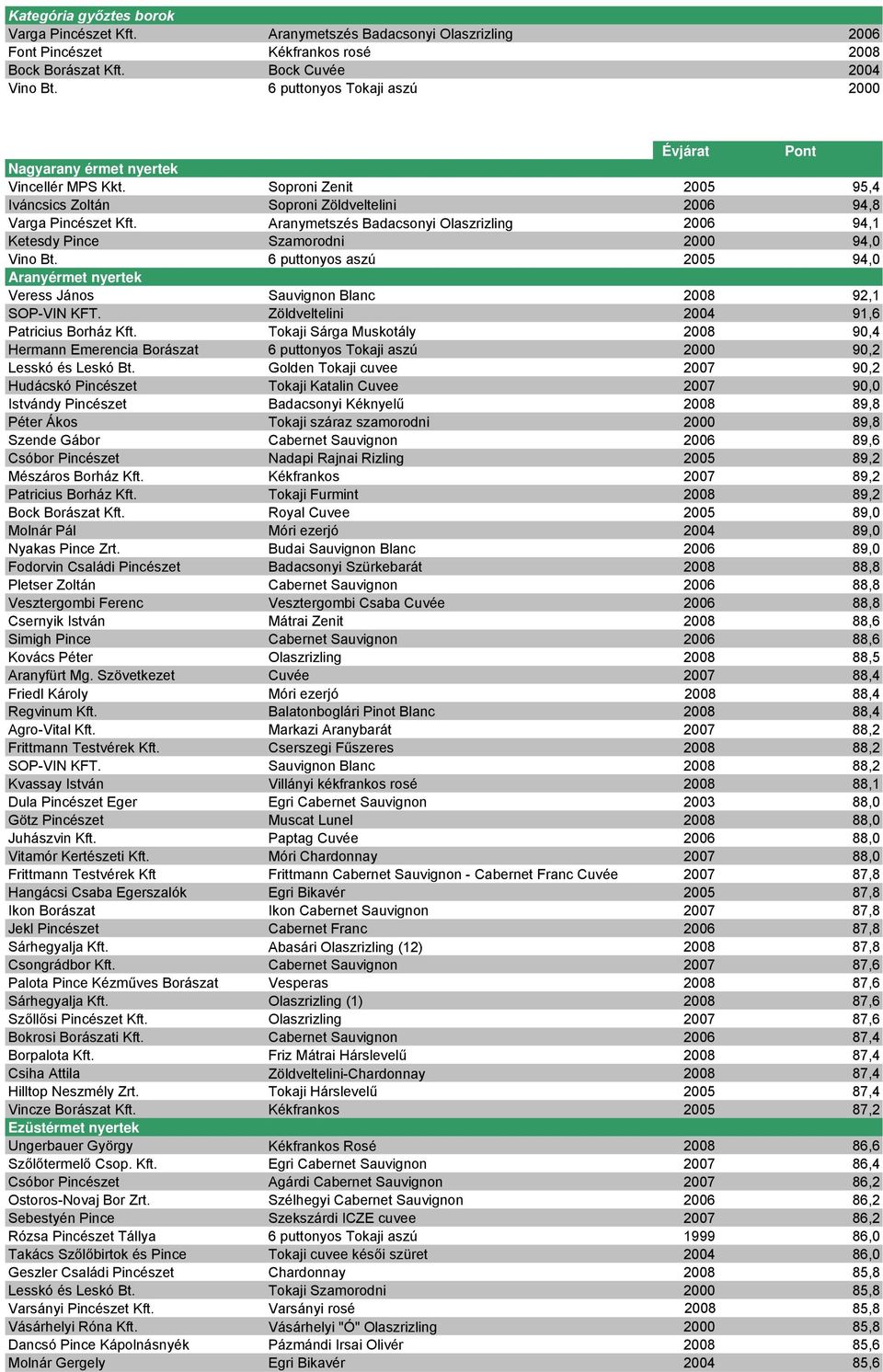 Aranymetszés Badacsonyi Olaszrizling 2006 94,1 Ketesdy Pince Szamorodni 2000 94,0 Vino Bt. 6 puttonyos aszú 2005 94,0 Aranyérmet nyertek Veress János Sauvignon Blanc 2008 92,1 SOP-VIN KFT.