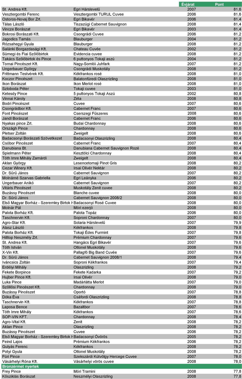 Csongrádi Cuvee 2006 81,2 Jagodics Tamás Blauburger 2004 81,2 Rózsahegyi Gyula Blauburger 2008 81,2 Salánki Borgazdasági Kft.