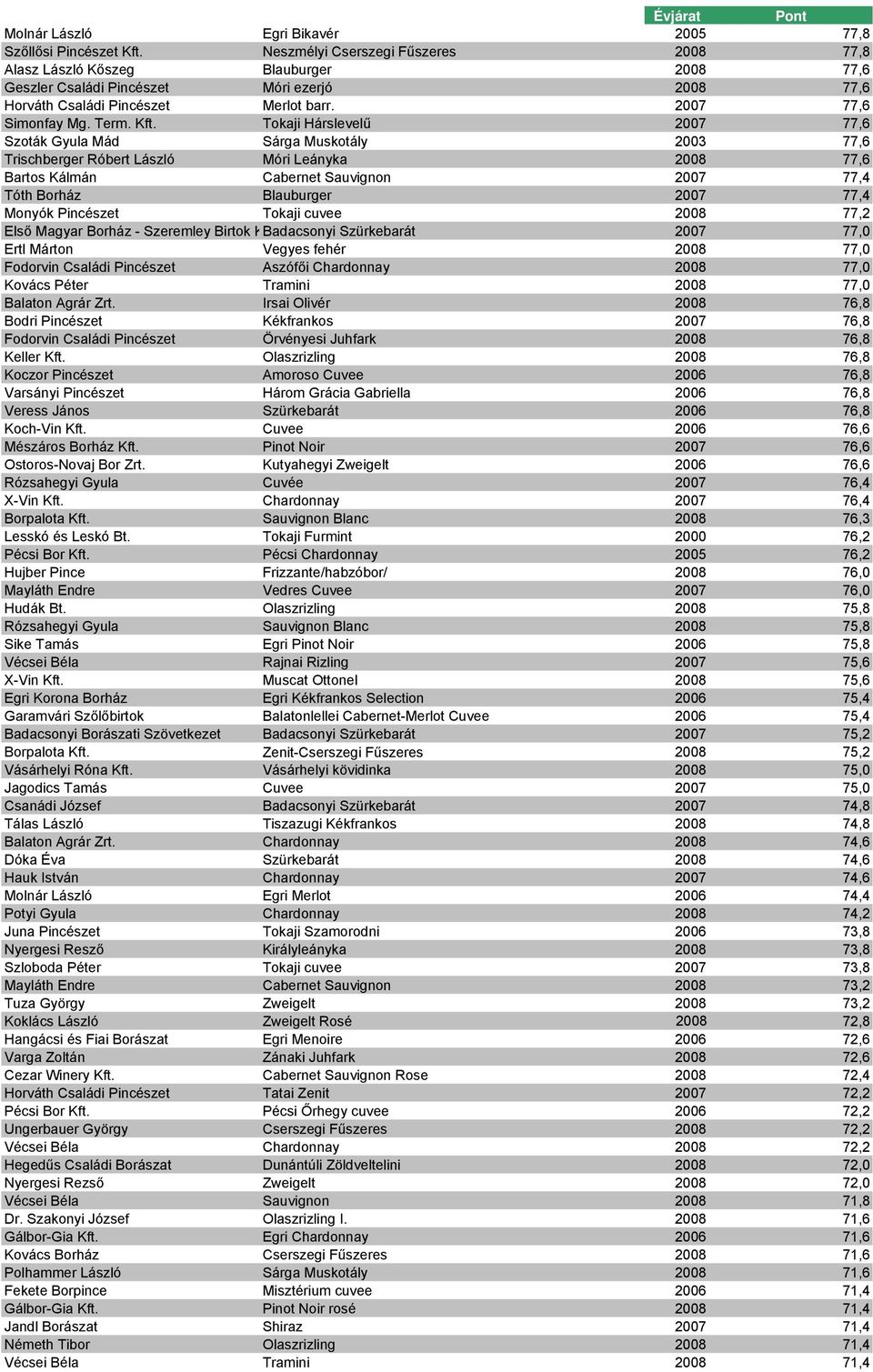 Tokaji Hárslevelű 2007 77,6 Szoták Gyula Mád Sárga Muskotály 2003 77,6 Trischberger Róbert László Móri Leányka 2008 77,6 Bartos Kálmán Cabernet Sauvignon 2007 77,4 Tóth Borház Blauburger 2007 77,4