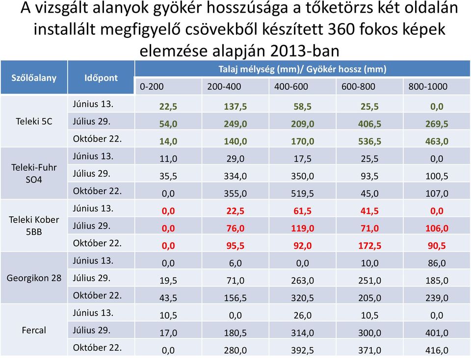 14,0 140,0 170,0 536,5 463,0 Teleki-Fuhr SO4 Teleki Kober 5BB Georgikon 28 Június 13. 11,0 29,0 17,5 25,5 0,0 Július 29. 35,5 334,0 350,0 93,5 100,5 Október 22. 0,0 355,0 519,5 45,0 107,0 Június 13.