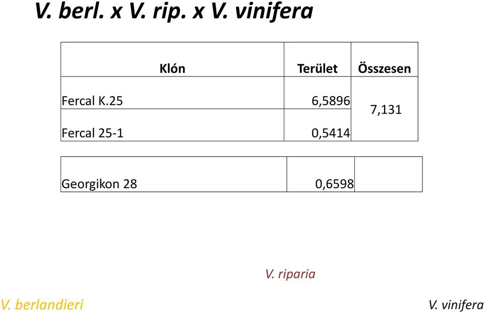 vinifera Klón Terület Összesen Fercal