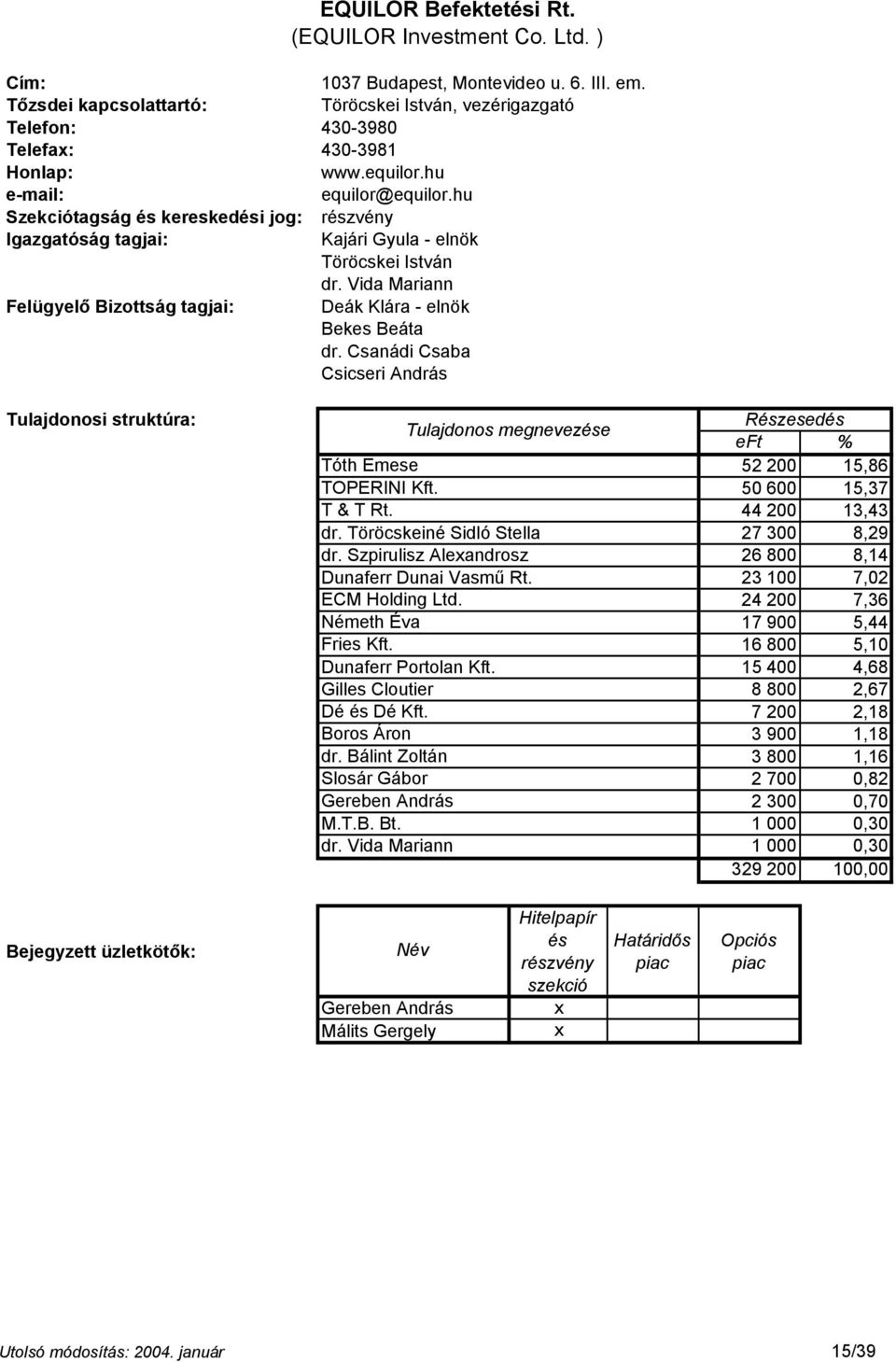 Csanádi Csaba Csicseri András Tóth Emese TOPERINI Kft. T & T Rt. dr. Töröcskeiné Sidló Stella dr. Szpirulisz Aleandrosz Dunaferr Dunai Vasmű Rt. ECM Holding Ltd. Németh Éva Fries Kft.