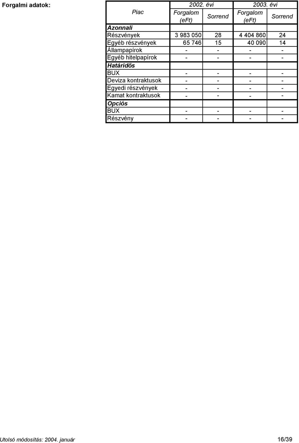 évi 3 983 050 28 4 404 860 24