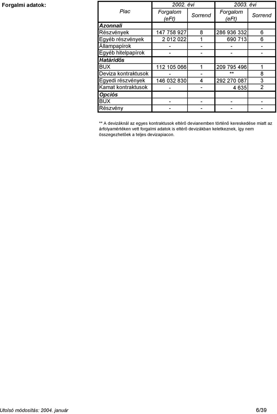 830 4 292 270 087 3 - - 4 635 2 ** A devizáknál az egyes kontraktusok eltérő devianemben történő