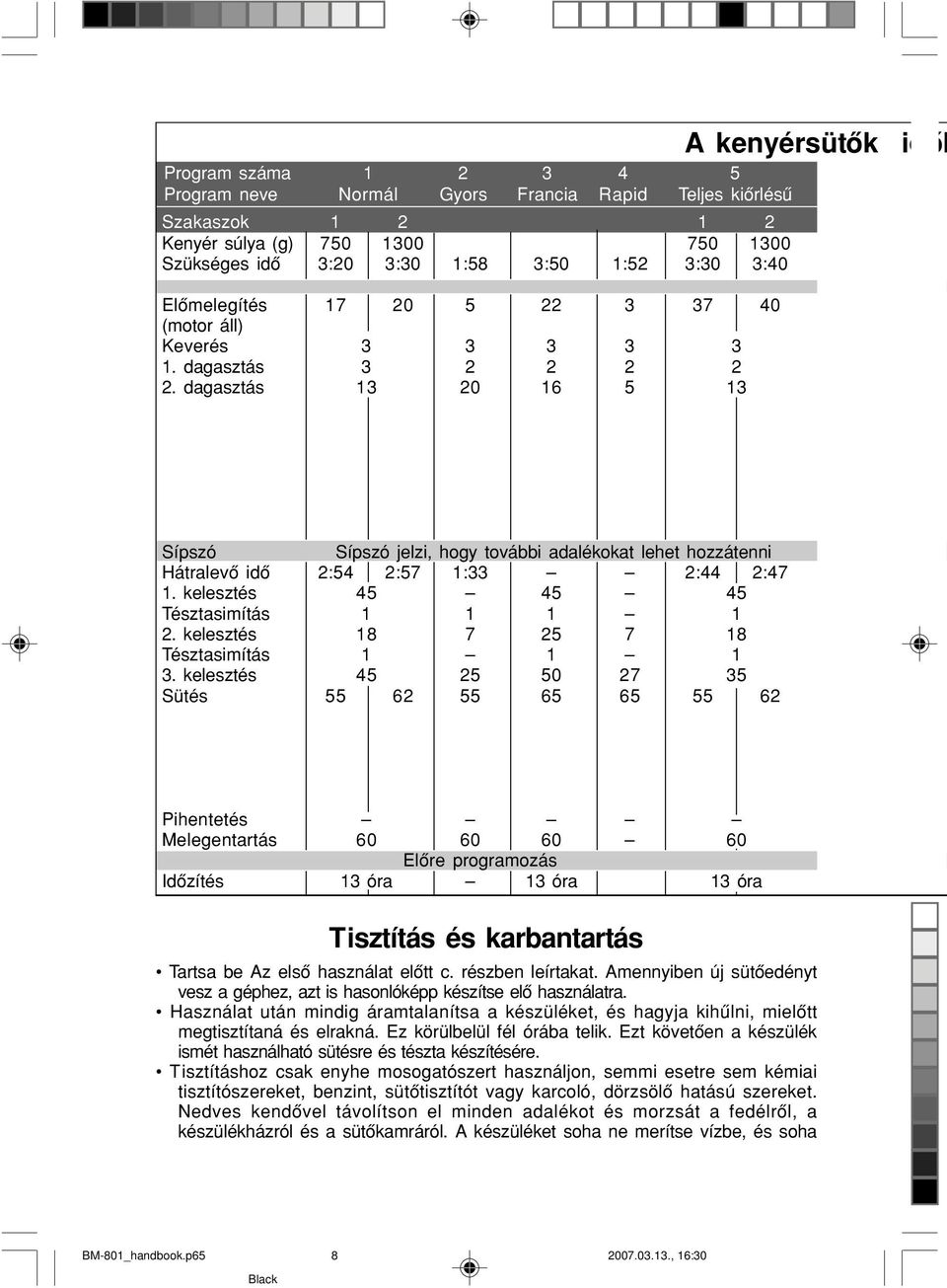 dagasztás 13 20 16 5 13 A kenyérsütôk idôl Sípszó Sípszó jelzi, hogy további adalékokat lehet hozzátenni Hátralevô idô 2:54 2:57 1:33 2:44 2:47 1. kelesztés 45 45 45 Tésztasimítás 1 1 1 1 2.