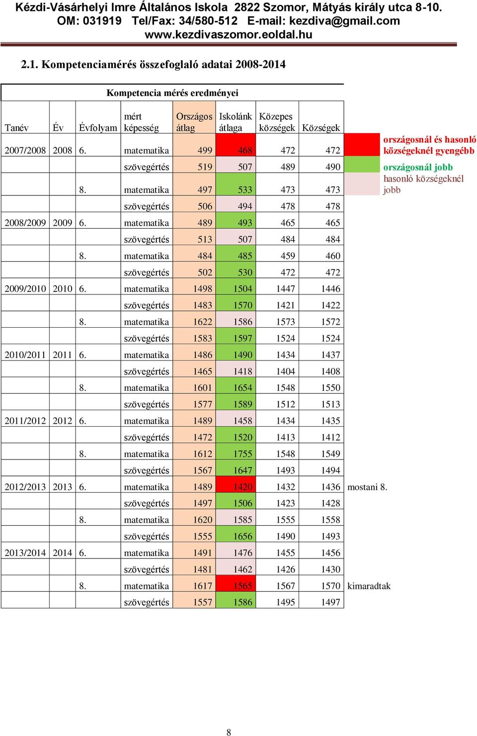 matematika 497 533 473 473 jobb szövegértés 506 494 478 478 2008/2009 2009 6. matematika 489 493 465 465 szövegértés 513 507 484 484 8.