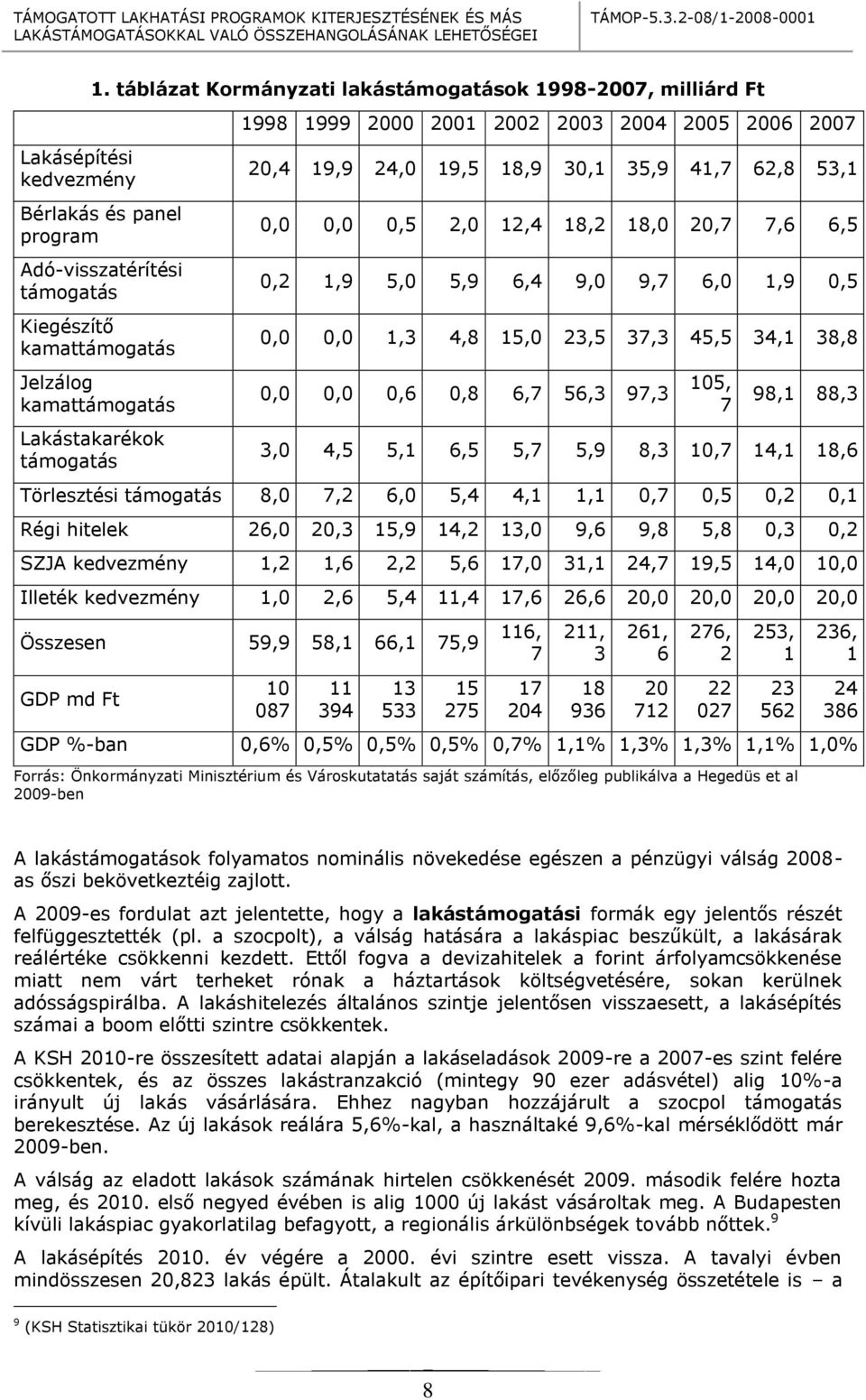 34,1 38,8 Jelzálog kamattámogatás Lakástakarékok támogatás 0,0 0,0 0,6 0,8 6,7 56,3 97,3 105, 7 98,1 88,3 3,0 4,5 5,1 6,5 5,7 5,9 8,3 10,7 14,1 18,6 Törlesztési támogatás 8,0 7,2 6,0 5,4 4,1 1,1 0,7