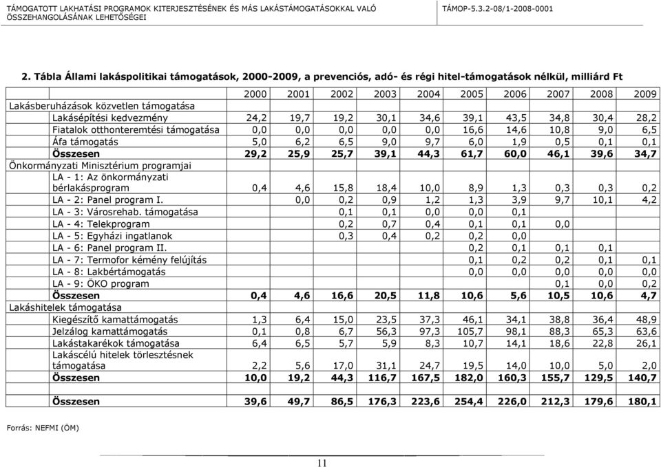 támogatása Lakásépítési kedvezmény 24,2 19,7 19,2 30,1 34,6 39,1 43,5 34,8 30,4 28,2 Fiatalok otthonteremtési támogatása 0,0 0,0 0,0 0,0 0,0 16,6 14,6 10,8 9,0 6,5 Áfa támogatás 5,0 6,2 6,5 9,0 9,7