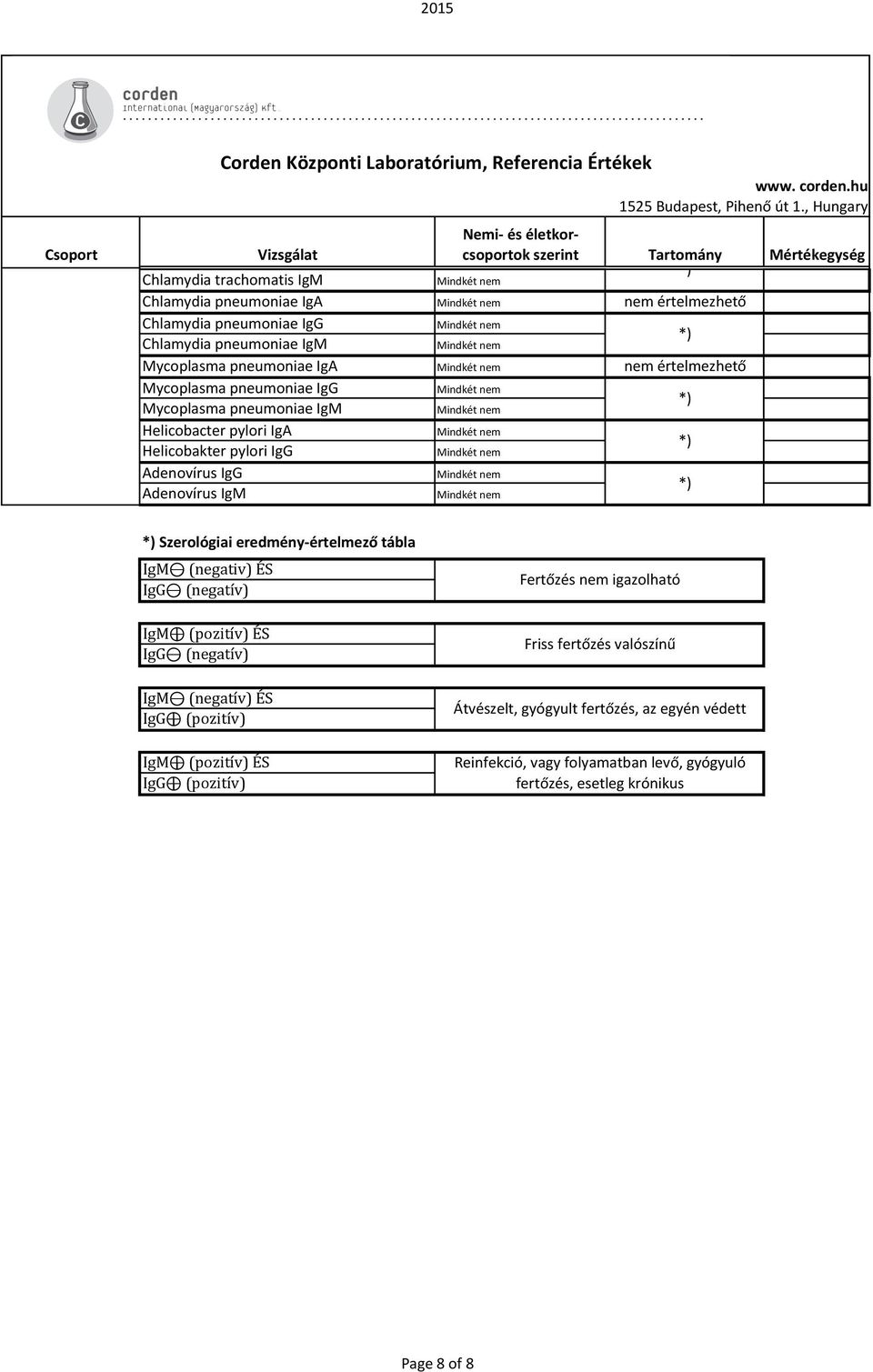 Szerológiai eredmény- értelmező tábla IgM (negativ) ÉS IgG (negatív) IgM (pozitív) ÉS IgG (negatív) IgM (negatív) ÉS IgG (pozitív) IgM (pozitív) ÉS IgG (pozitív)