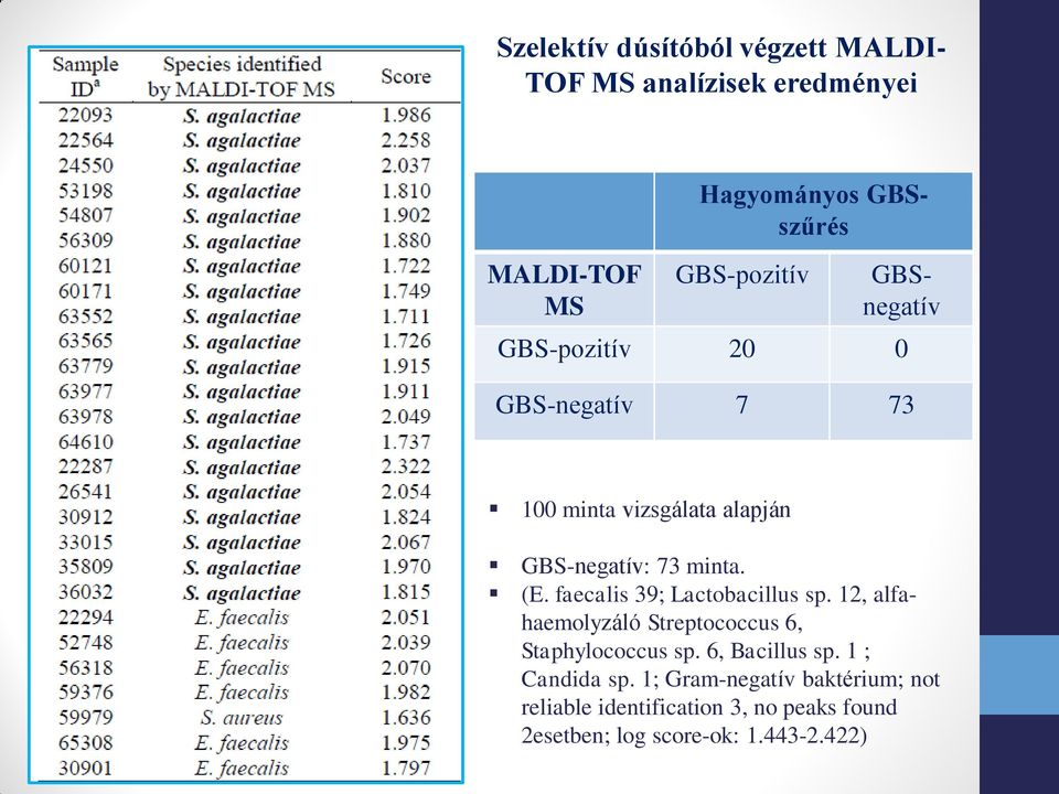 faecalis 39; Lactobacillus sp. 12, alfahaemolyzáló Streptococcus 6, Staphylococcus sp. 6, Bacillus sp.