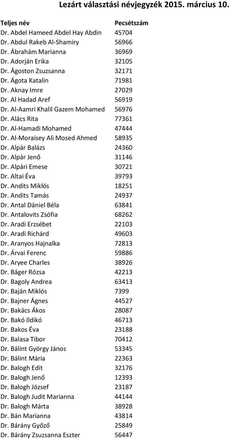 Al-Moraisey Ali Mosed Ahmed 58935 Dr. Alpár Balázs 24360 Dr. Alpár Jenő 31146 Dr. Alpári Emese 30721 Dr. Altai Éva 39793 Dr. Andits Miklós 18251 Dr. Andits Tamás 24937 Dr. Antal Dániel Béla 63841 Dr.