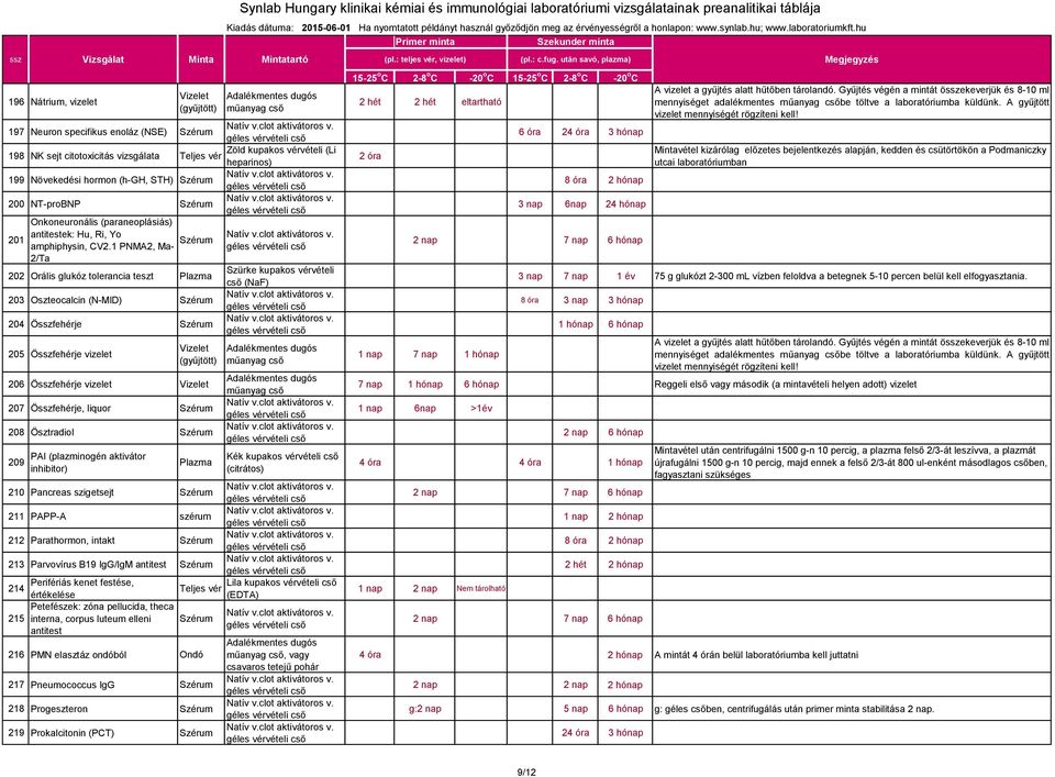 1 PNMA2, Ma- 2/Ta 202 Orális glukóz tolerancia teszt Plazma Szürke kupakos vérvételi cső (NaF) 203 Oszteocalcin (N-MID) 204 Összfehérje 205 Összfehérje vizelet 206 Összfehérje vizelet 207