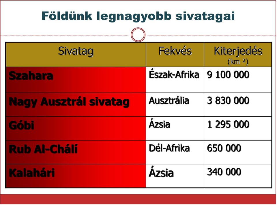 Nagy Ausztrál sivatag Ausztrália 3 830 000 Góbi