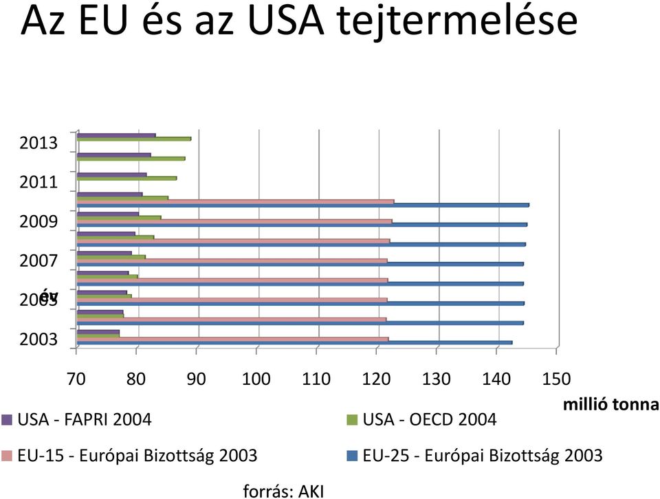 tonna USA -FAPRI 2004 USA -OECD 2004 EU-15 - Európai