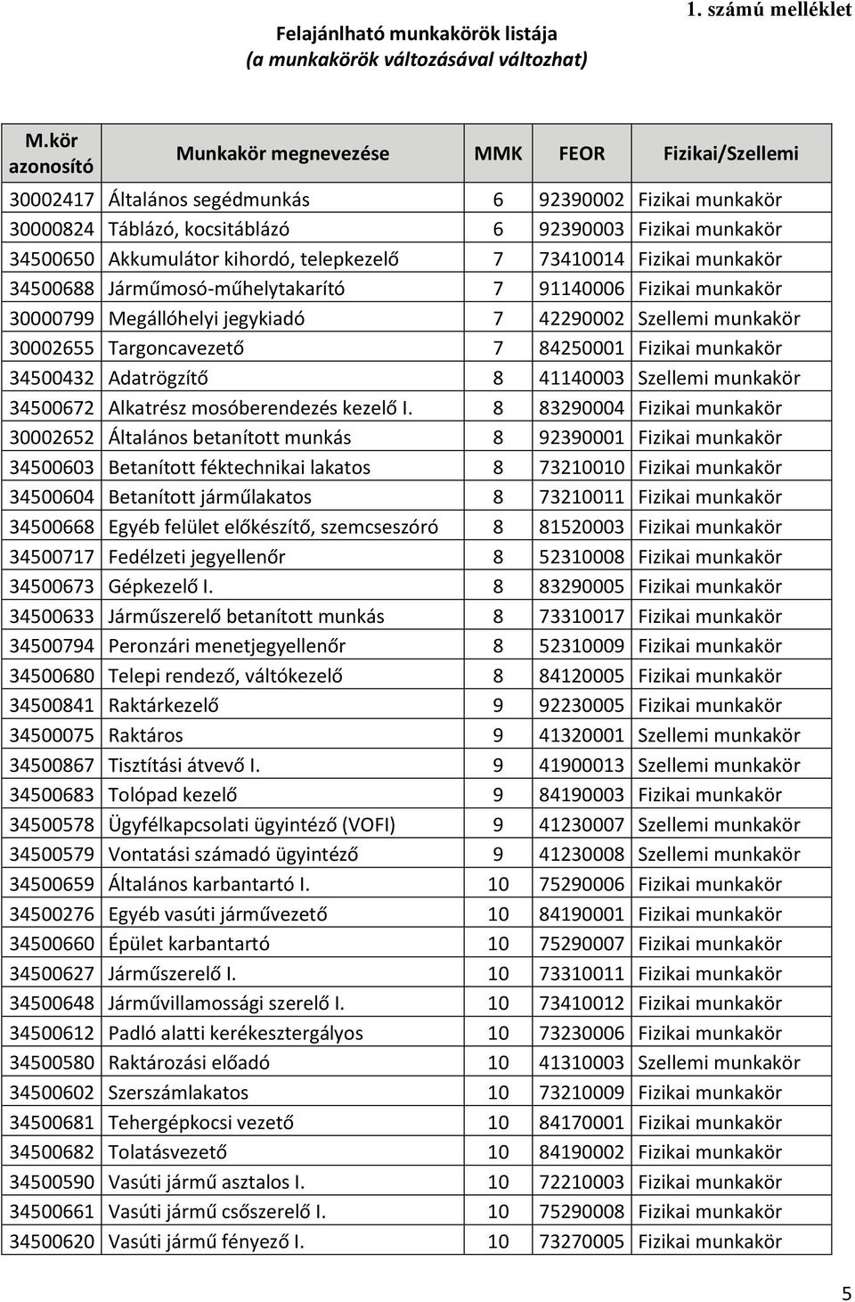 kihordó, telepkezelő 7 73410014 Fizikai munkakör 34500688 Járműmosó-műhelytakarító 7 91140006 Fizikai munkakör 30000799 Megállóhelyi jegykiadó 7 42290002 Szellemi munkakör 30002655 Targoncavezető 7